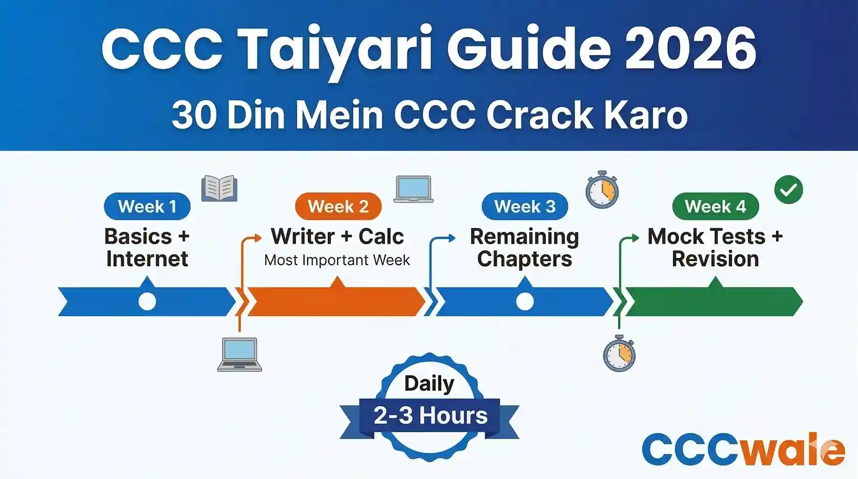 CCC Course 2026 – Full Form, Fees Rs.590, Syllabus 10 Chapters, Exam Pattern Complete Guide by CCCWale